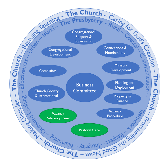 A circular diagram showing the shape of Presbytery including the values of the Church, and Presbytery and the names of the Presbytery Committees